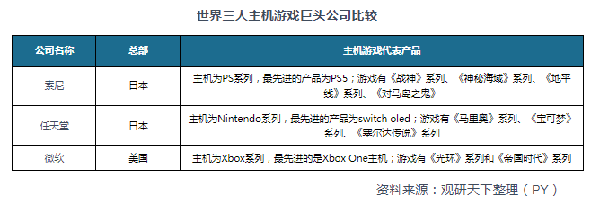 市场具有极大开发空间 三足鼎立格局稳固AG电玩国际主机游戏现状及竞争分析(图4)