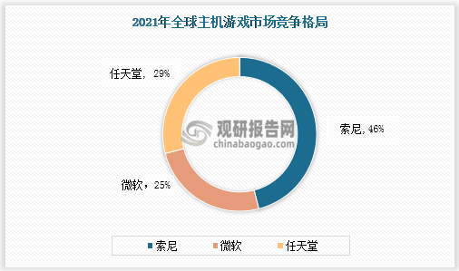 市场具有极大开发空间 三足鼎立格局稳固AG电玩国际主机游戏现状及竞争分析(图7)