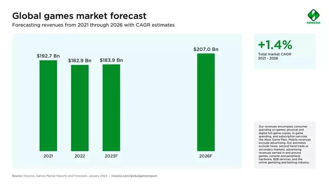 PC 游戏 396 亿美元 增 84%AG真人平台2023 游戏行业报告：(图2)