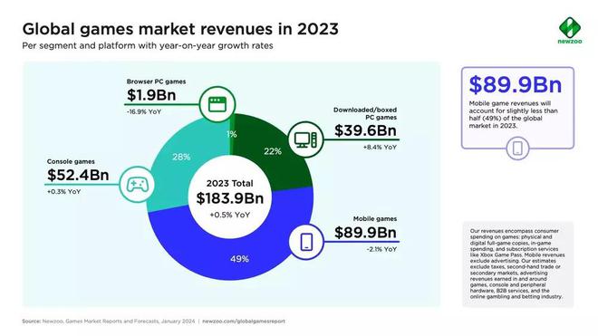 PC 游戏 396 亿美元 增 84%AG真人平台2023 游戏行业报告：(图1)