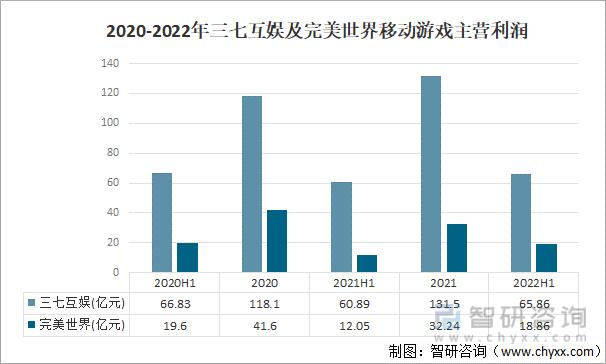 争格局分析游戏用户规模67亿人增幅达957%AG真人国际2022中国游戏行业发展现状及竞(图15)