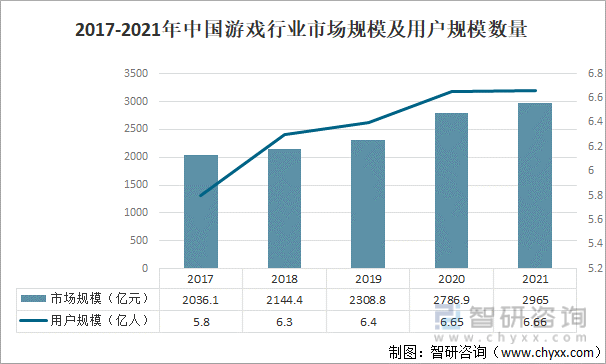 争格局分析游戏用户规模67亿人增幅达957%AG真人国际2022中国游戏行业发展现状及竞(图12)