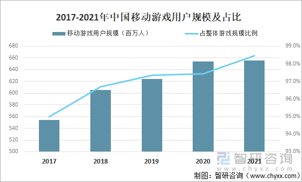 争格局分析游戏用户规模67亿人增幅达957%AG真人国际2022中国游戏行业发展现状及竞(图18)